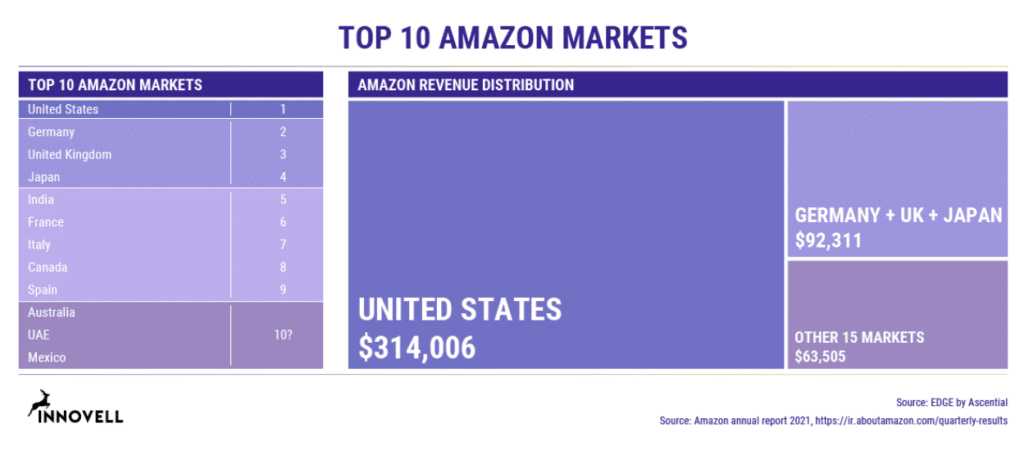 top 10 amazon marketplaces